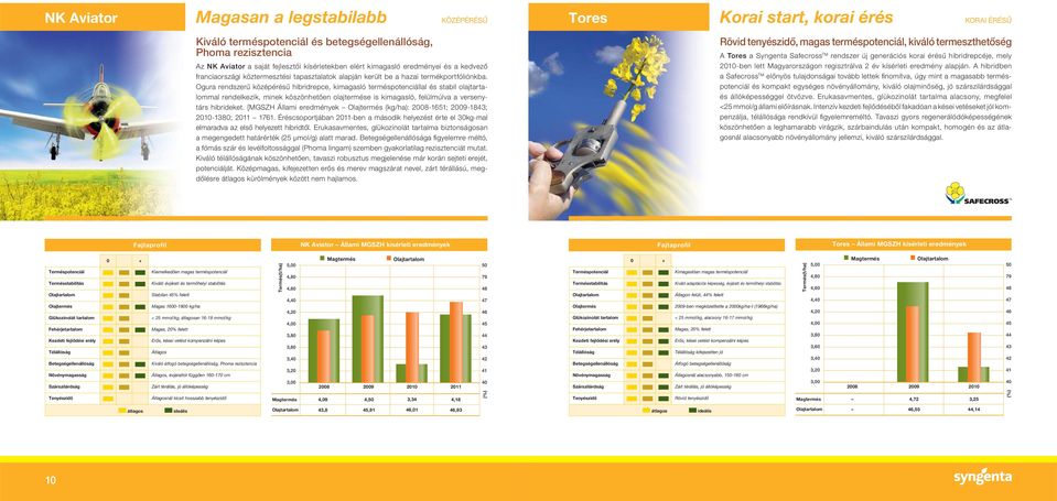 Ogura rendszerű középérésű hibridrepce, kimagasló terméspotenciállal és stabil olajtartalommal rendelkezik, minek köszönhetően olajtermése is kimagasló, felülmúlva a versenytárs hibrideket.