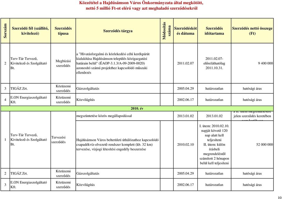 ON Energiaszolgáltató Tervezési Gázszolgáltatás 2005.04.29 határozatlan hatósági áras Közvilágítás 2002.06.7 határozatlan hatósági áras megszüntetése közös megállapodással 200.