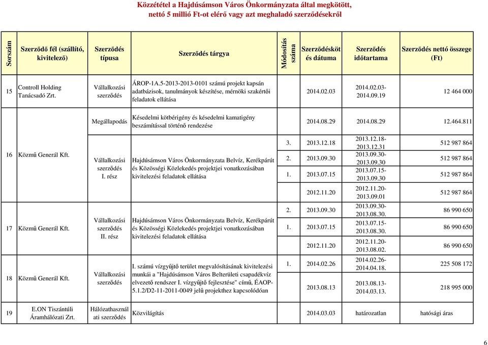 03 204.02.03-2 464 000 Megállapodás Késedelmi kötbérigény és késedelmi kamatigény beszámítással történő rendezése 204.08.29 204.08.29 2.464.8 6 Közmű Generál I.