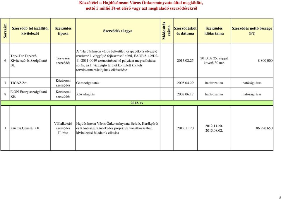 02.25 203.02.25. napját követő 30 nap 8 800 000 7 TIGÁZ Zrt. 8 E.ON Energiaszolgáltató Gázszolgáltatás 2005.04.29 határozatlan hatósági áras Közvilágítás 2002.06.