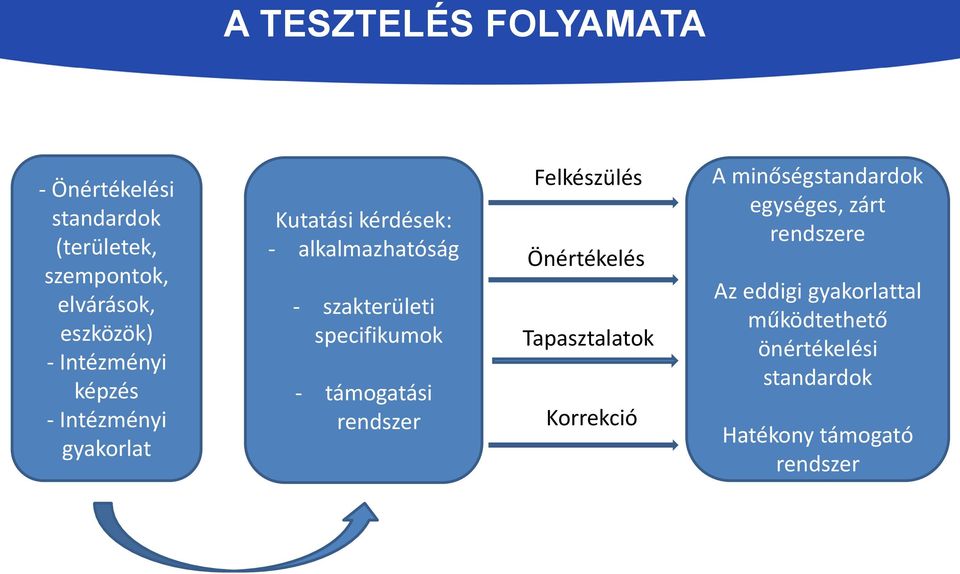 specifikumok - támogatási rendszer Felkészülés Önértékelés Tapasztalatok Korrekció A