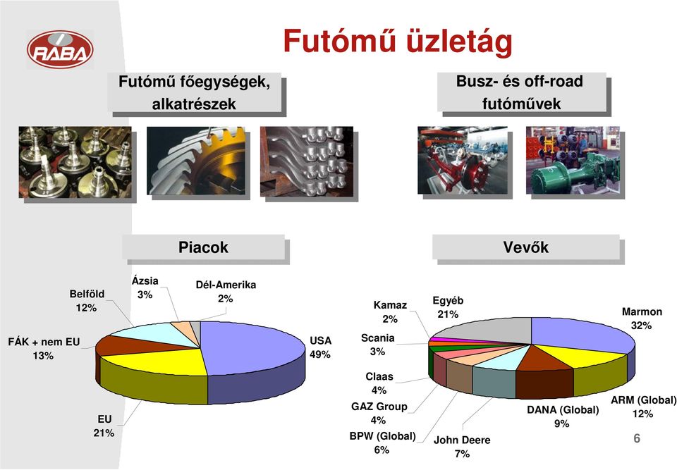 Kamaz Egyéb Marmon 2% 21% 32% FÁK + nem EU 13% USA 49% Scania 3% EU 21%