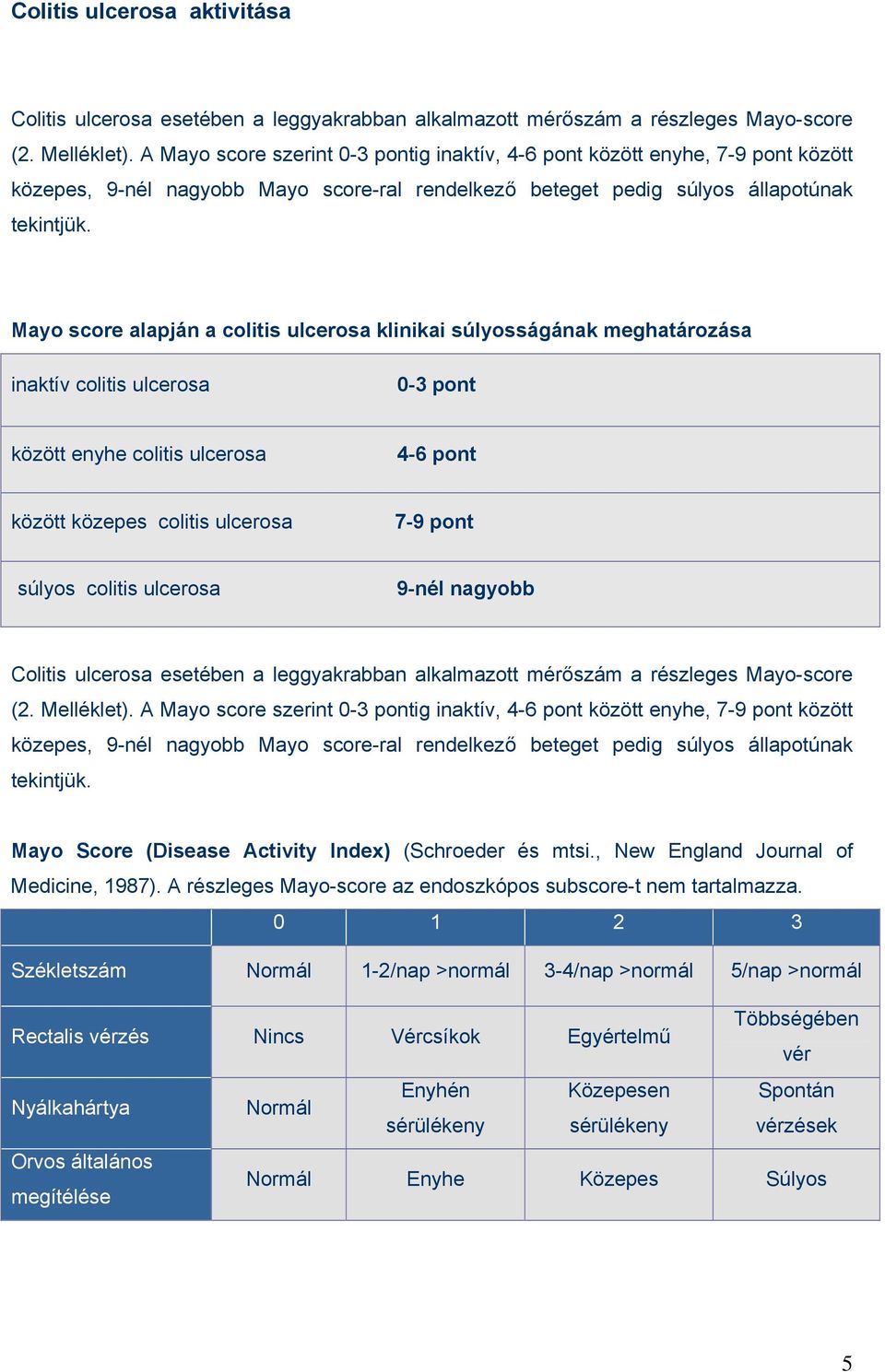 Mayo score alapján a colitis ulcerosa klinikai súlyosságának meghatározása inaktív colitis ulcerosa 0-3 pont között enyhe colitis ulcerosa 4-6 pont között közepes colitis ulcerosa 7-9 pont súlyos