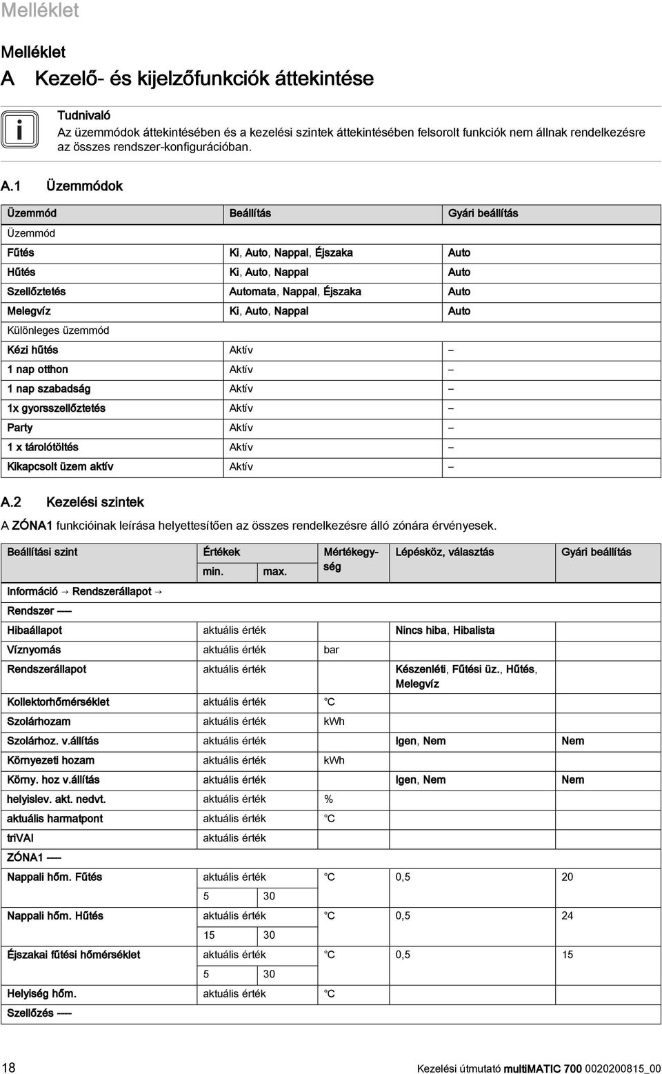 1 Üzemmódok Üzemmód Beállítás Gyári beállítás Üzemmód Fűtés Ki, Auto, Nappal, Éjszaka Auto Hűtés Ki, Auto, Nappal Auto Szellőztetés Automata, Nappal, Éjszaka Auto Melegvíz Ki, Auto, Nappal Auto