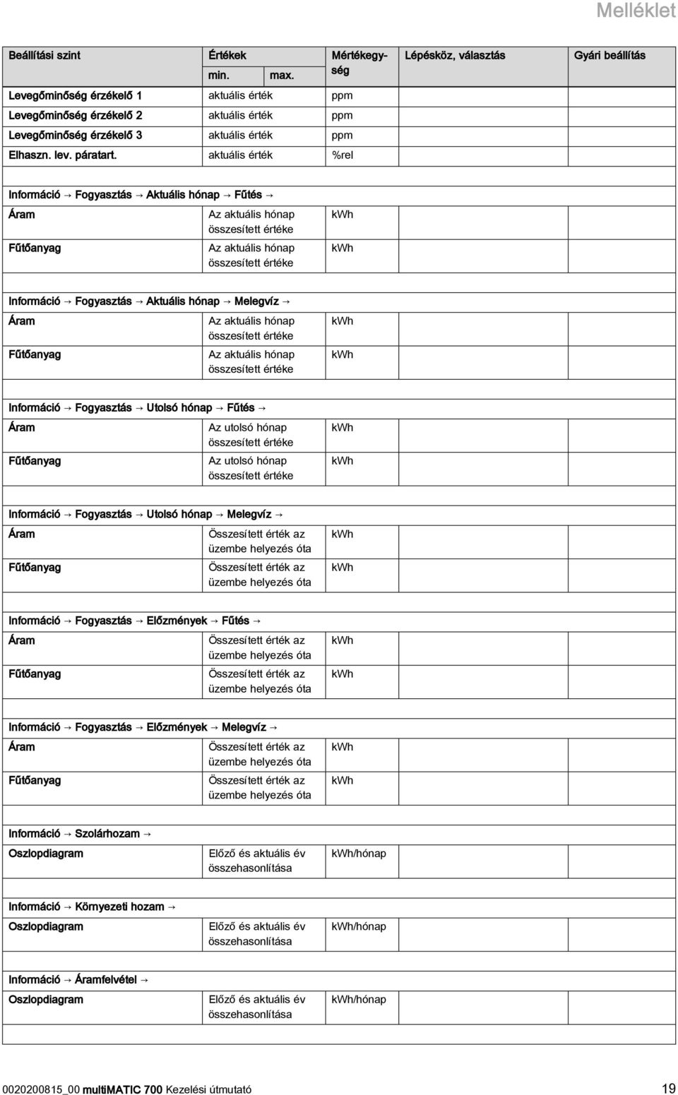 aktuális érték %rel Lépésköz, választás Gyári beállítás Információ Fogyasztás Aktuális hónap Fűtés Áram Fűtőanyag Az aktuális hónap összesített értéke Az aktuális hónap összesített értéke kwh kwh