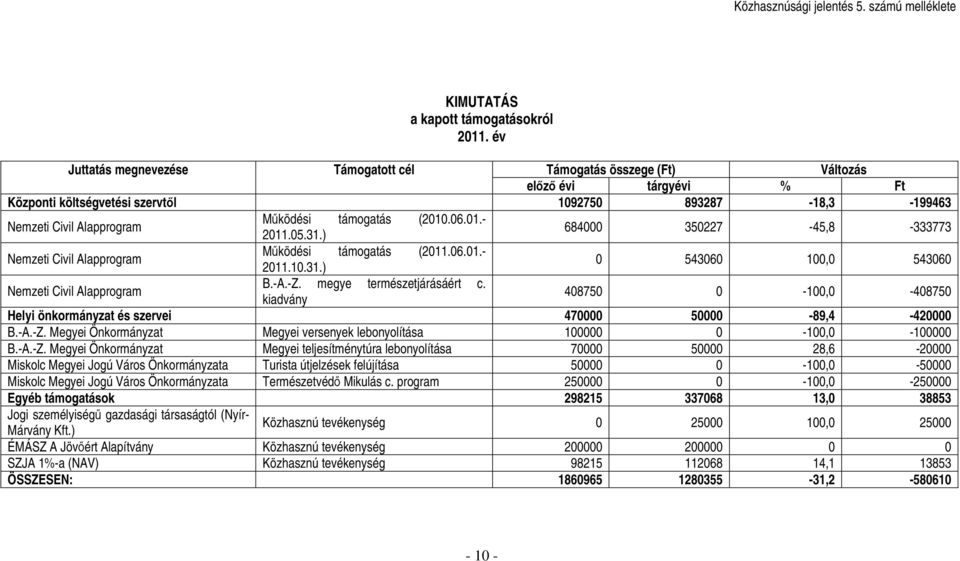 (2010.06.01.- 2011.05.31.) 684000 350227-45,8-333773 Nemzeti Civil Alapprogram Mőködési támogatás (2011.06.01.- 2011.10.31.) 0 543060 100,0 543060 Nemzeti Civil Alapprogram B.-A.-Z.