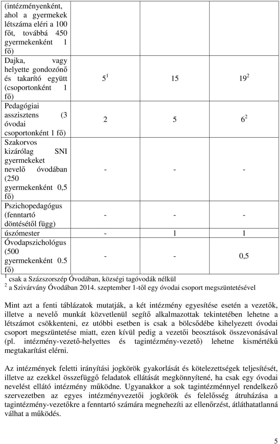 Óvodapszichológus (500 gyermekenként 0.5 fő) - - 0,5 1 csak a Százszorszép Óvodában, községi tagóvodák nélkül 2 a Szivárvány Óvodában 2014.