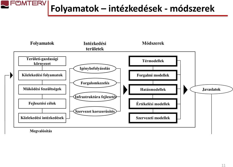 Igénybefolyásolás Forgalomkezelés Infrastruktúra fejlesztés Szervezet korszerűsítés Módszerek