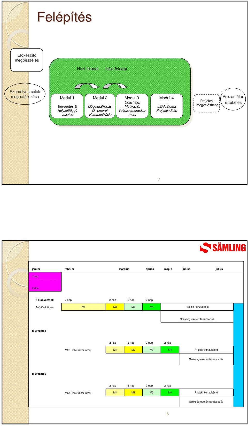 július 1nap Indító Felsıvezetık 2 nap 2 nap 2 nap 2 nap MO:Célkitőzés M1 M2 M3 M4 Projekt konzultáció Szükség esetén tanácsadás Mővezetı1 2 nap 2 nap 2 nap 2 nap MO: Célkitőzési