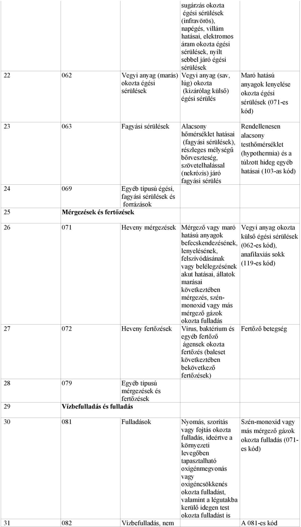 sérülések), részleges mélységű bőrveszteség, szövetelhalással (nekrózis) járó fagyási sérülés 24 069 Egyéb típusú égési, fagyási sérülések és forrázások 25 Mérgezések és fertőzések 26 071 Heveny