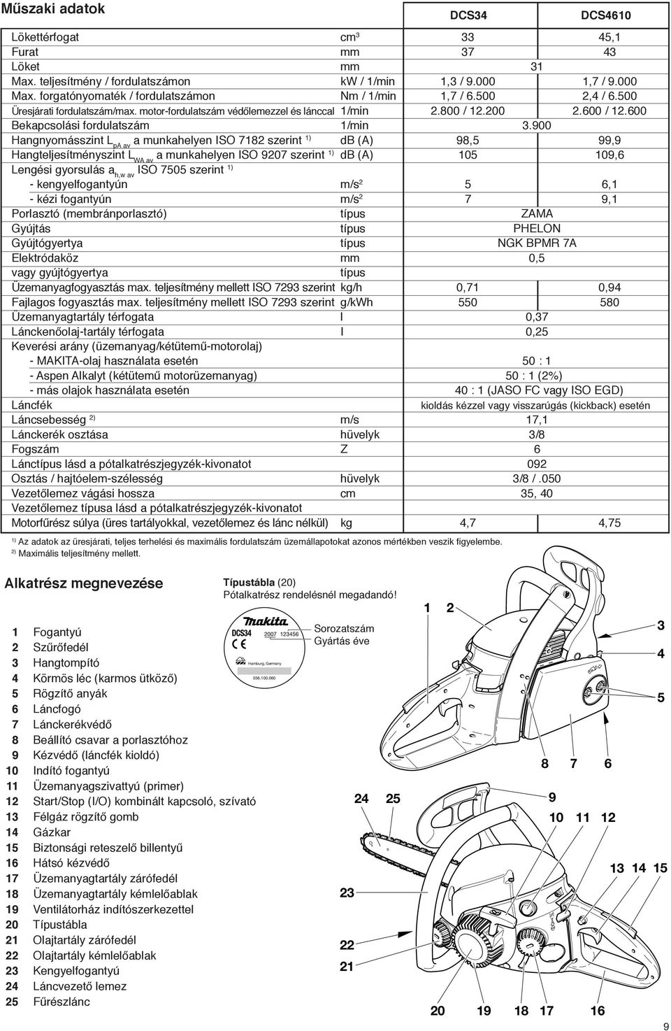600 Bekapcsolási fordulatszám 1/min 3.