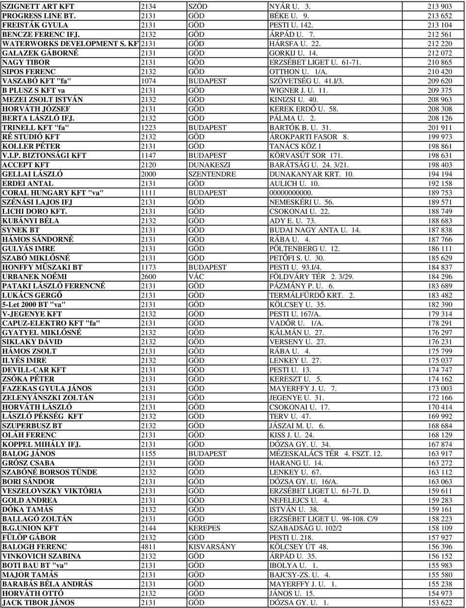 1/A. 210 420 VASZABÓ KFT "fa" 1074 BUDAPEST SZÖVETSÉG U. 41.I/3. 209 620 B PLUSZ S KFT va 2131 GÖD WIGNER J. U. 11. 209 375 MEZEI ZSOLT ISTVÁN 2132 GÖD KINIZSI U. 40.