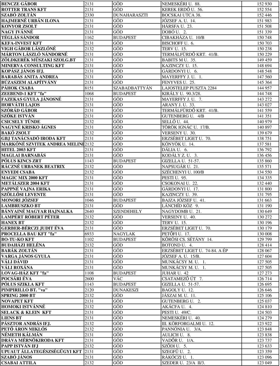 150 703 VIGH GÁBOR LÁSZLÓNÉ 2132 GÖD TERV U. 15. 150 238 MÁRTON LÁSZLÓ NÁNDORNÉ 2131 GÖD TERMÁLFÜRDŐ KRT. 41/B. 150 229 ZÖLDKERÉK MŰSZAKI SZOLG.BT 2131 GÖD BABITS M U. 35.