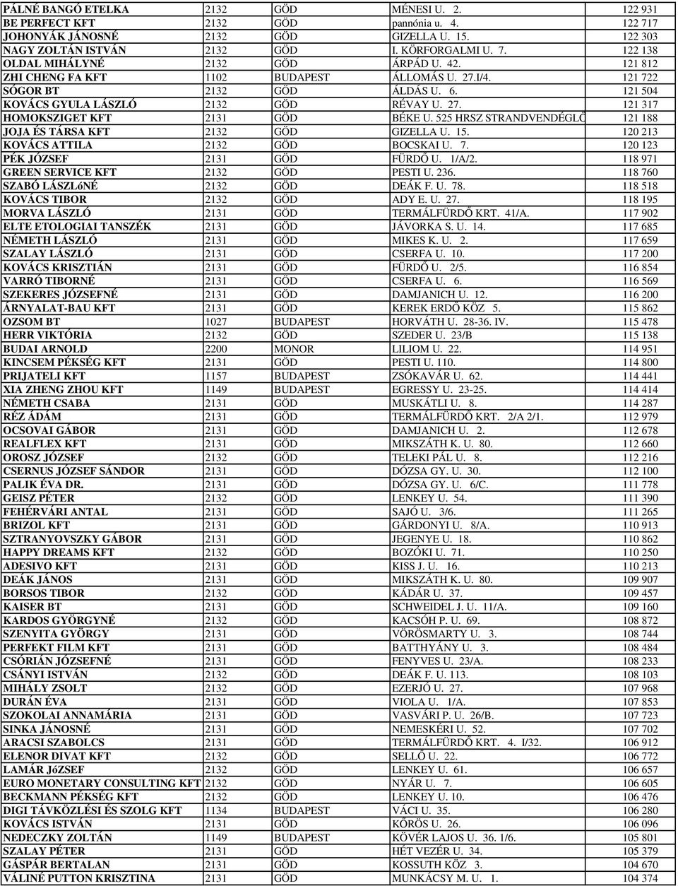 525 HRSZ STRANDVENDÉGLŐ 121 188 JOJA ÉS TÁRSA KFT 2132 GÖD GIZELLA U. 15. 120 213 KOVÁCS ATTILA 2132 GÖD BOCSKAI U. 7. 120 123 PÉK JÓZSEF 2131 GÖD FÜRDŐ U. 1/A/2.