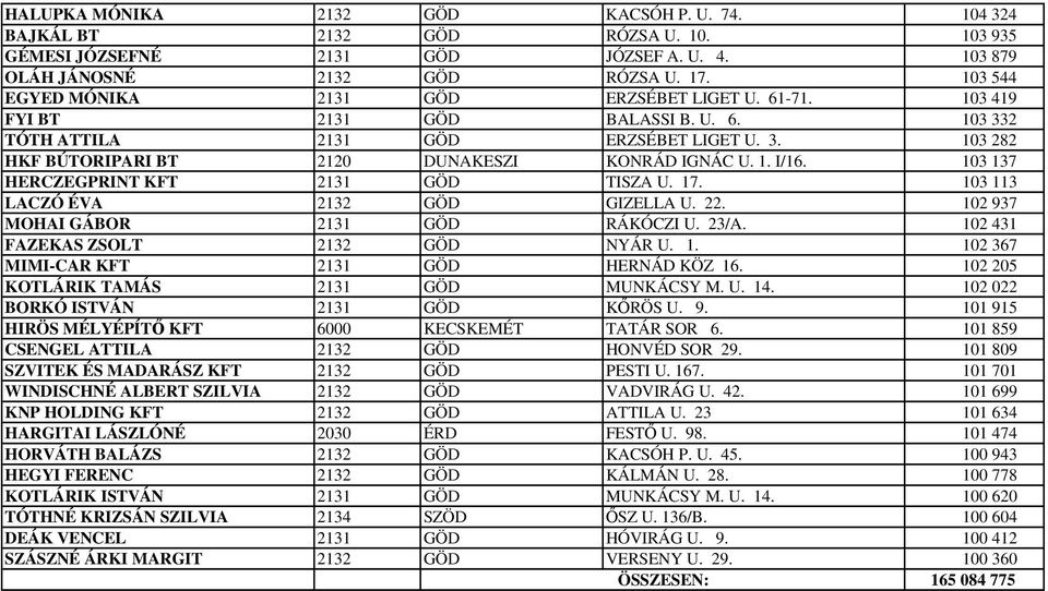 1. I/16. 103 137 HERCZEGPRINT KFT 2131 GÖD TISZA U. 17. 103 113 LACZÓ ÉVA 2132 GÖD GIZELLA U. 22. 102 937 MOHAI GÁBOR 2131 GÖD RÁKÓCZI U. 23/A. 102 431 FAZEKAS ZSOLT 2132 GÖD NYÁR U. 1. 102 367 MIMI-CAR KFT 2131 GÖD HERNÁD KÖZ 16.