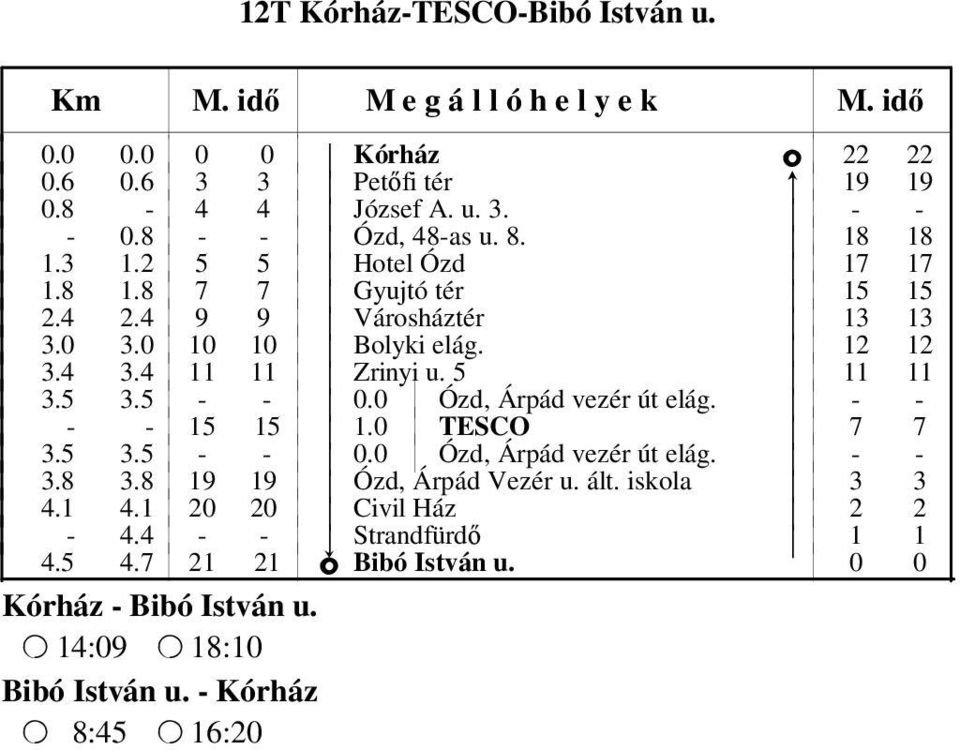 5 k 11 11 3.5 3.5 - - k. Ózd, Árpád vezér út elág. k - - - - 15 15 k 1. TESCO k 7 7 3.5 3.5 - - k. Ózd, Árpád vezér út elág. k - - 3.8 3.