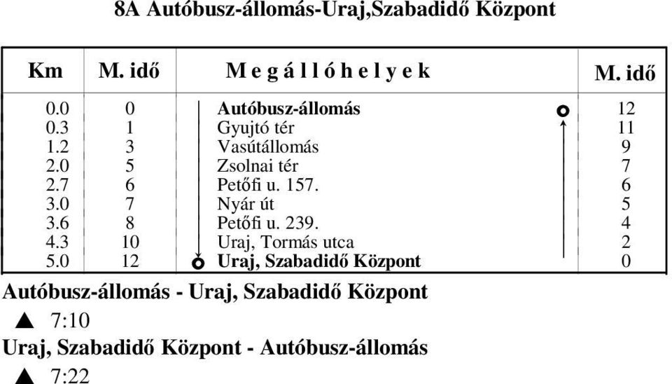 7 k Nyár út k 5 3.6 8 k Petőfi u. 239. k 4 4.3 1! Uraj, Tormás utca k 2 5.