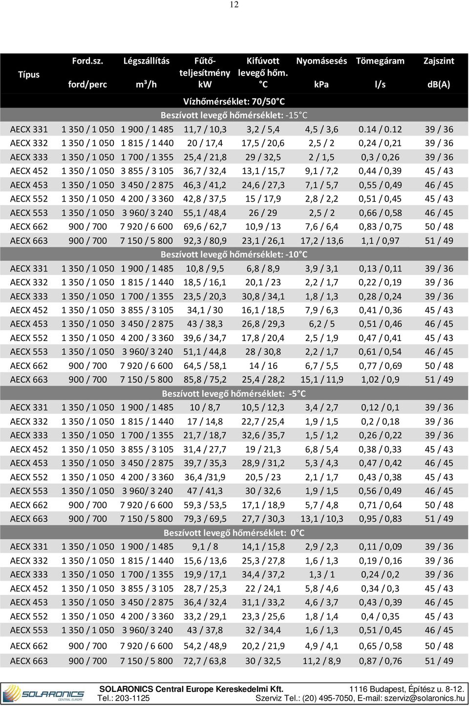 12 AECX 332 1 350 / 1 050 1 815 / 1440 20 / 17,4 17,5 / 20,6 2,5 / 2 0,24 / 0,21 AECX 333 1 350 / 1 050 1 700 / 1355 25,4 / 21,8 29 / 32,5 2 / 1,5 0,3 / 0,26 AECX 452 1 350 / 1 050 3 855 / 3105 36,7