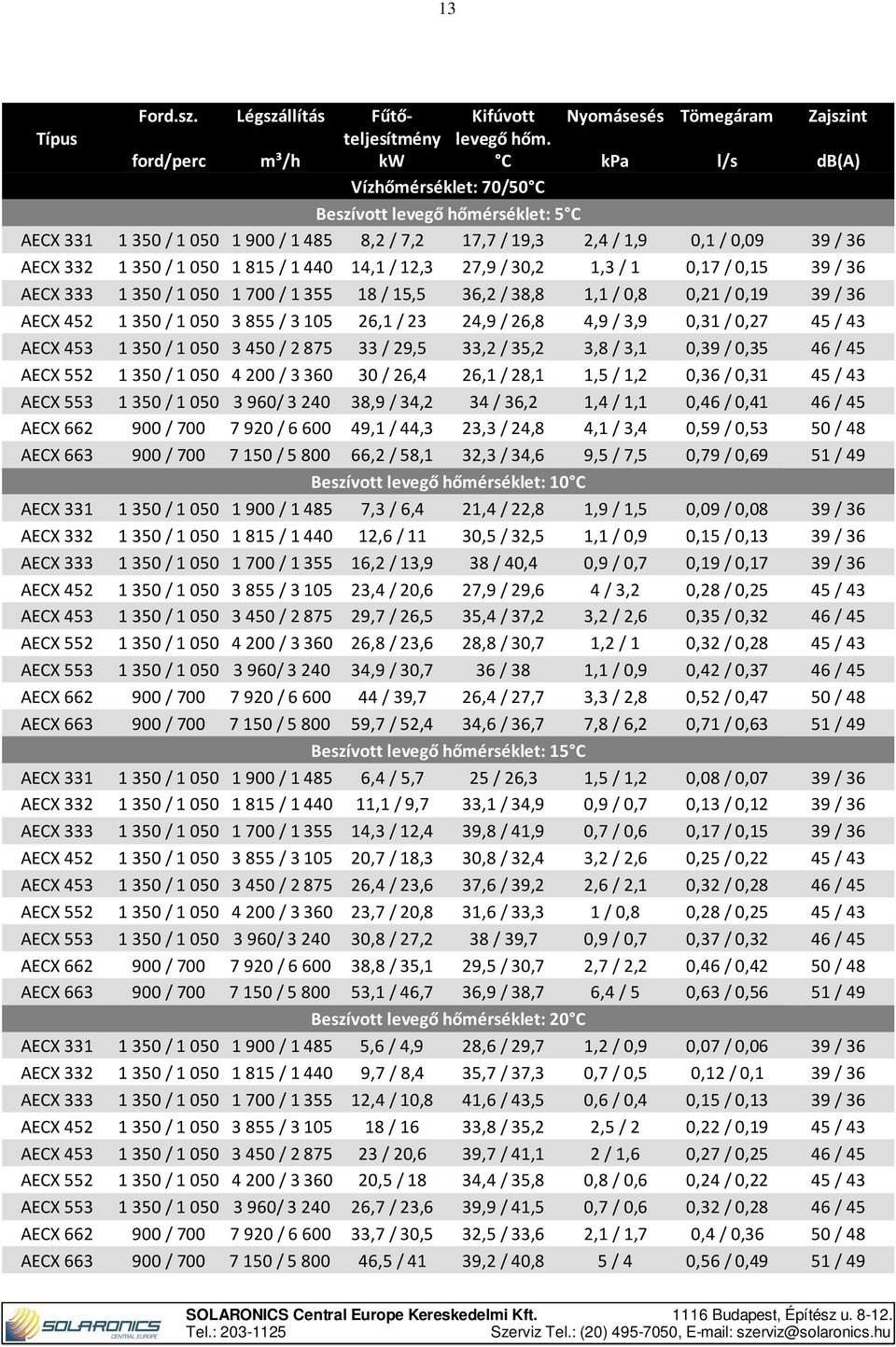 1 050 1 815 / 1440 14,1 / 12,3 27,9 / 30,2 1,3 / 1 0,17 / 0,15 AECX 333 1 350 / 1 050 1 700 / 1355 18 / 15,5 36,2 / 38,8 1,1 / 0,8 0,21 / 0,19 AECX 452 1 350 / 1 050 3 855 / 3105 26,1 / 23 24,9 /