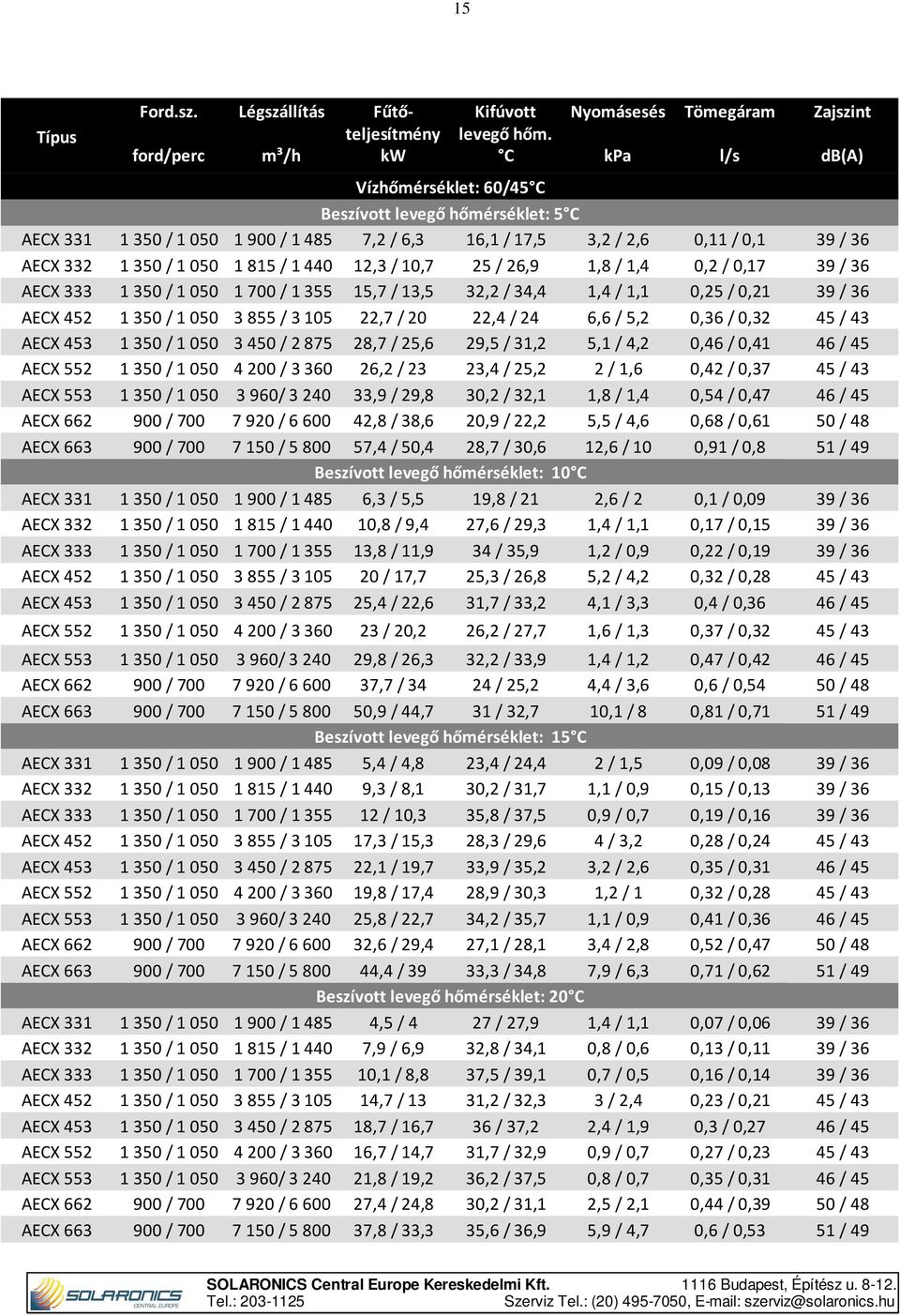 12,3 / 10,7 25 / 26,9 1,8 / 1,4 0,2 / 0,17 AECX 333 1 350 / 1 050 1 700 / 1355 15,7 / 13,5 32,2 / 34,4 1,4 / 1,1 0,25 / 0,21 AECX 452 1 350 / 1 050 3 855 / 3105 22,7 / 20 22,4 / 24 6,6 / 5,2 0,36 /