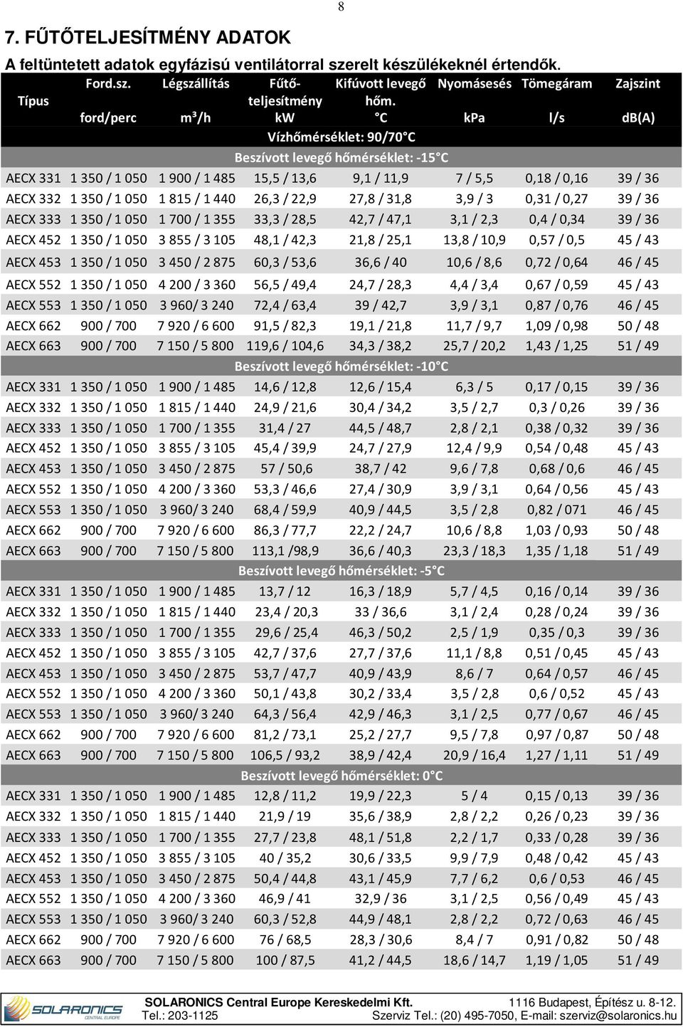 1440 26,3 / 22,9 27,8 / 31,8 3,9 / 3 0,31 / 0,27 AECX 333 1 350 / 1 050 1 700 / 1355 33,3 / 28,5 42,7 / 47,1 3,1 / 2,3 0,4 / 0,34 AECX 452 1 350 / 1 050 3 855 / 3105 48,1 / 42,3 21,8 / 25,1 13,8 /