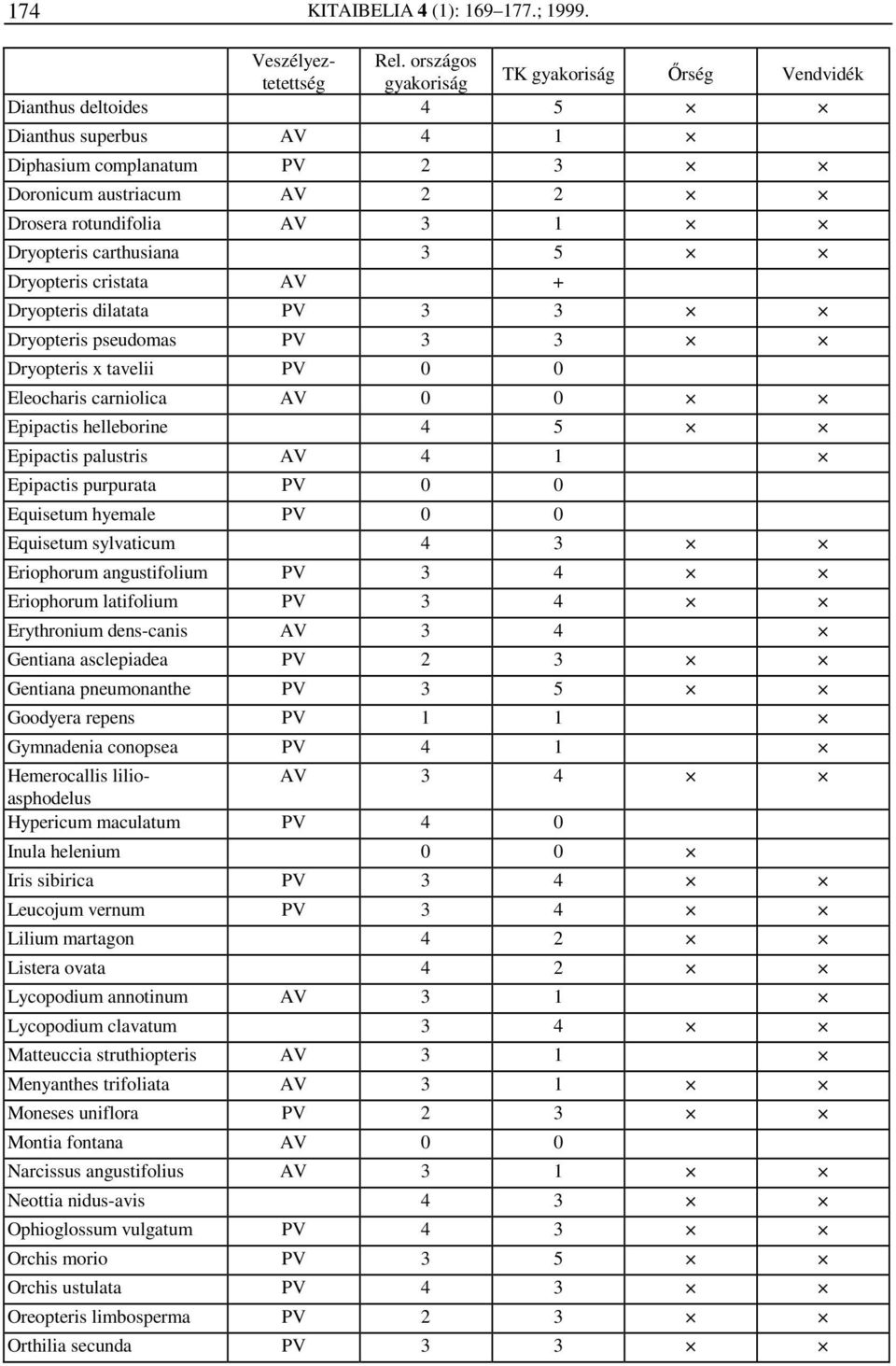 Dryopteris cristata AV + Dryopteris dilatata PV 3 3 Dryopteris pseudomas PV 3 3 Dryopteris x tavelii PV 0 0 Eleocharis carniolica AV 0 0 Epipactis helleborine 4 5 Epipactis palustris AV 4 1 Epipactis