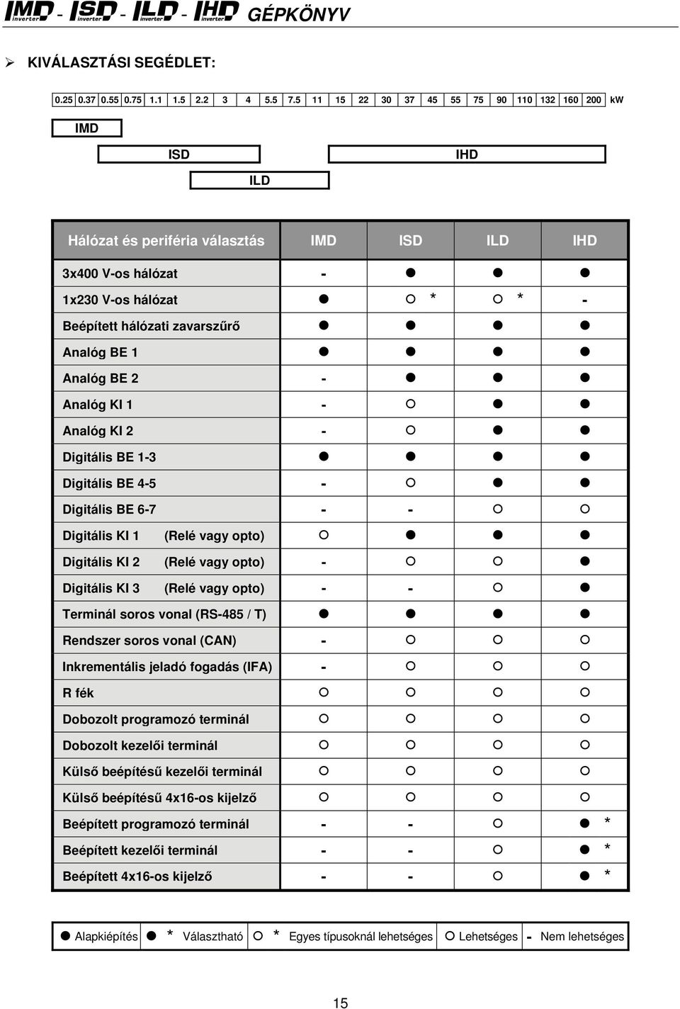 Analóg BE 2 - Analóg KI 1 - Analóg KI 2 - Digitális BE 1-3 Digitális BE 4-5 - Digitális BE 6-7 - - Digitális KI 1 (Relé vagy opto) Digitális KI 2 (Relé vagy opto) - Digitális KI 3 (Relé vagy opto) -