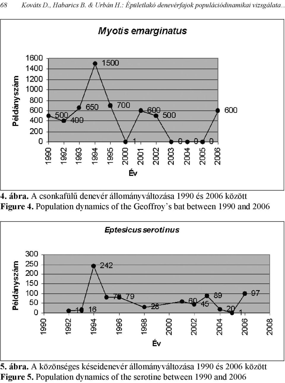 Population dynamics of the Geoffroy s bat between 1990 and 2006 5. ábra.