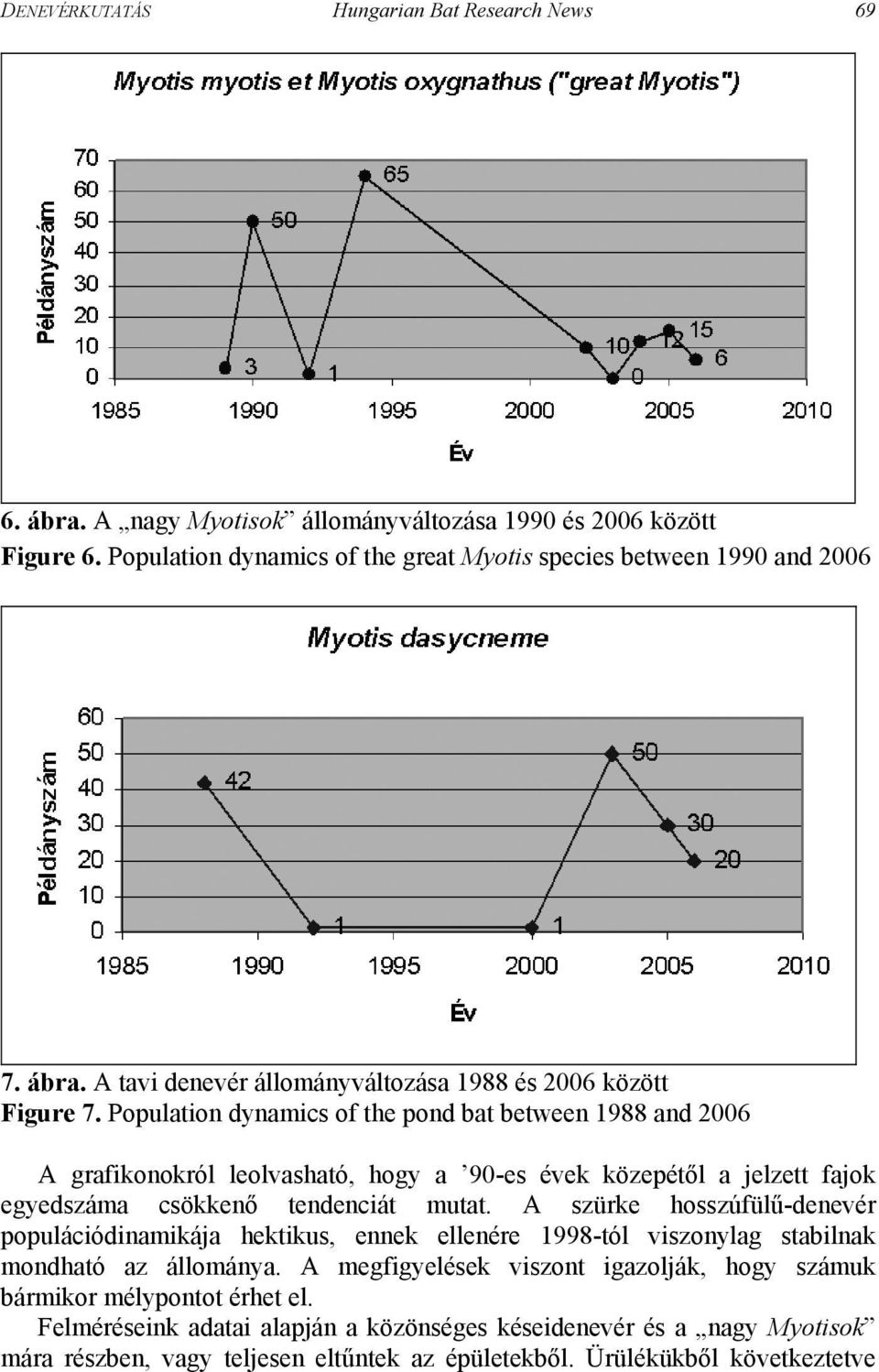 Population dynamics of the pond bat between 1988 and 2006 A grafikonokról leolvasható, hogy a 90-es évek közepétől a jelzett fajok egyedszáma csökkenő tendenciát mutat.