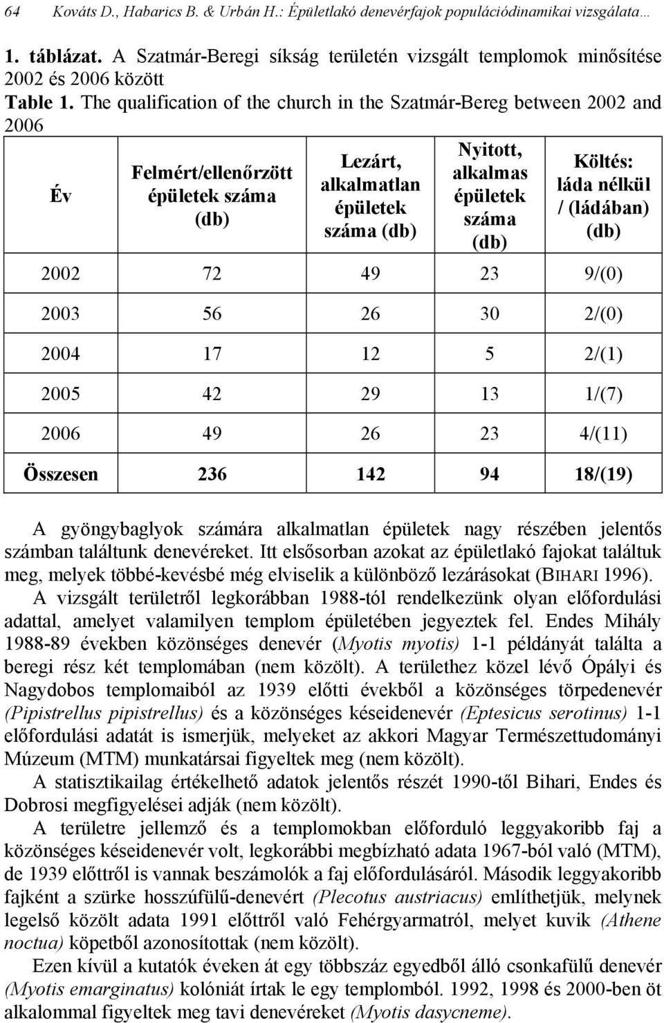 Költés: láda nélkül / (ládában) (db) 2002 72 49 23 9/(0) 2003 56 26 30 2/(0) 2004 17 12 5 2/(1) 2005 42 29 13 1/(7) 2006 49 26 23 4/(11) Összesen 236 142 94 18/(19) A gyöngybaglyok számára