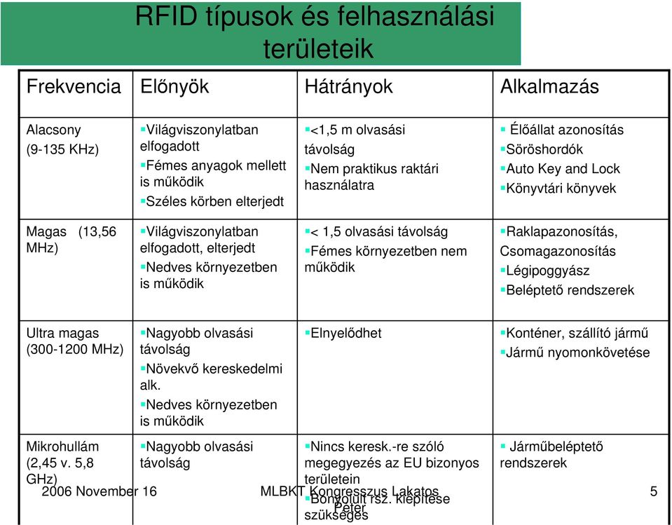 is működik < 1,5 olvasási távolság Fémes környezetben nem működik Raklapazonosítás, Csomagazonosítás Légipoggyász Beléptető rendszerek Ultra magas (300-1200 MHz) Nagyobb olvasási távolság Növekvő