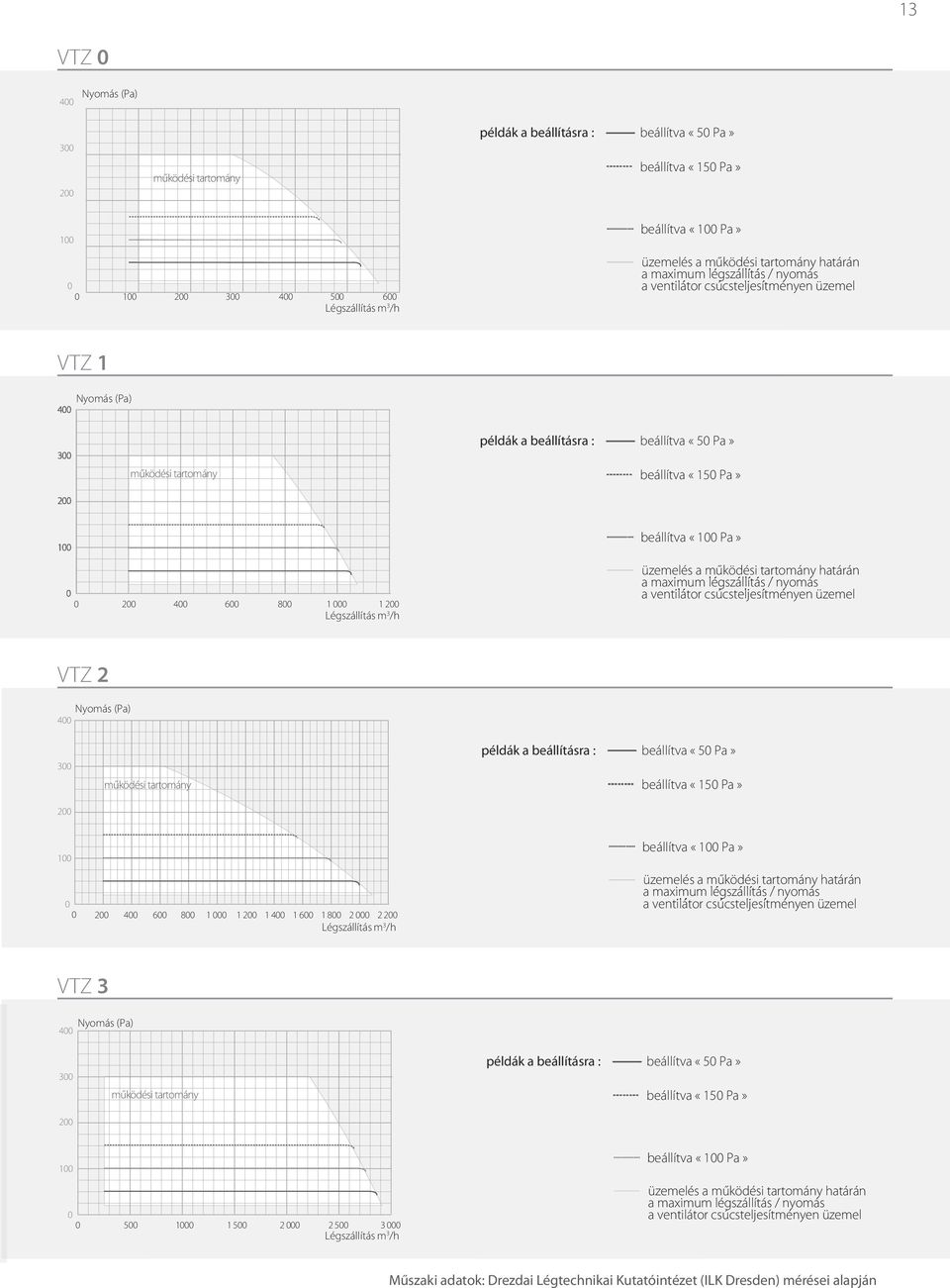 működési tartomány határán a maximum légszállítás / nyomás a ventilátor csúcsteljesítményen üzemel VTZ 2 Nyomás (Pa) 4 3 működési tartomány példák a beállításra : beállítva «5 Pa» 2 1 2 4 6 8 1 1 2 1