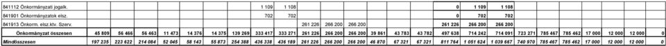 266 200 266 200 39 861 43 783 43 782 497 638 714 242 714 091 723 271 785 467 785 462 17 000 12 000 12 000 0 Mindösszesen 197 235 223 622 214 084