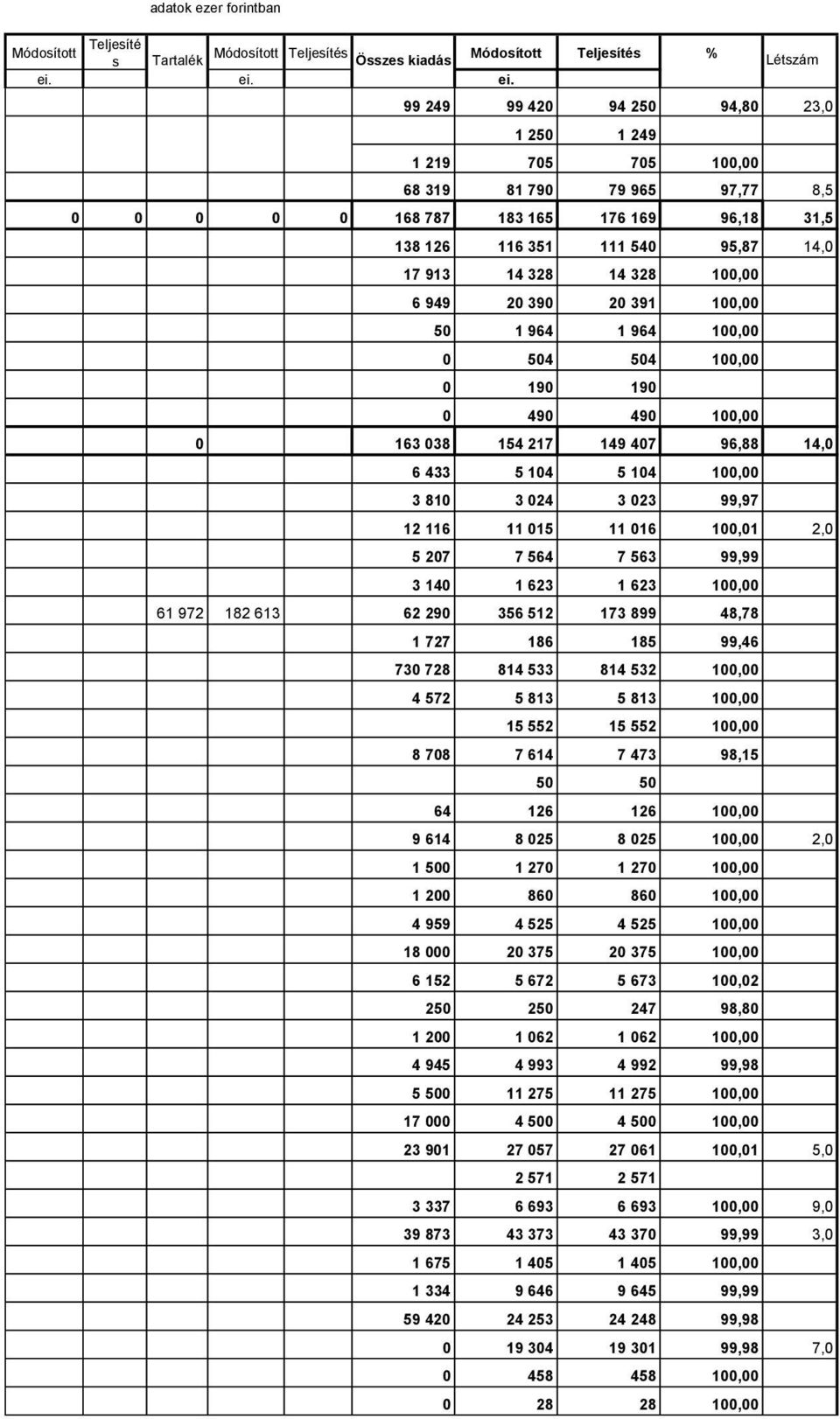 99 249 99 420 94 250 94,80 23,0 1 250 1 249 1 219 705 705 100,00 68 319 81 790 79 965 97,77 8,5 0 0 0 0 0 168 787 183 165 176 169 96,18 31,5 138 126 116 351 111 540 95,87 14,0 17 913 14 328 14 328