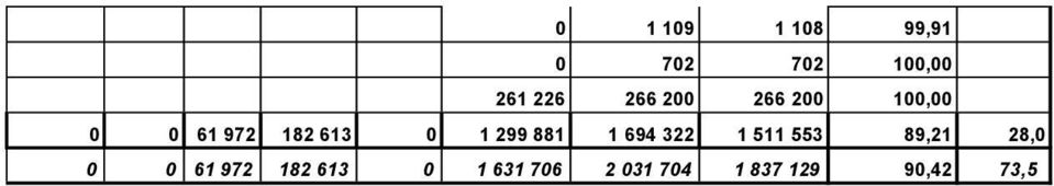 299 881 1 694 322 1 511 553 89,21 28,0 0 0 61