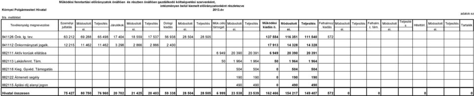 év Személyi juttatás Teljesíté Módosított Teljesítés Módosított Teljesítés Dologi Módosított Teljesítés Mük.