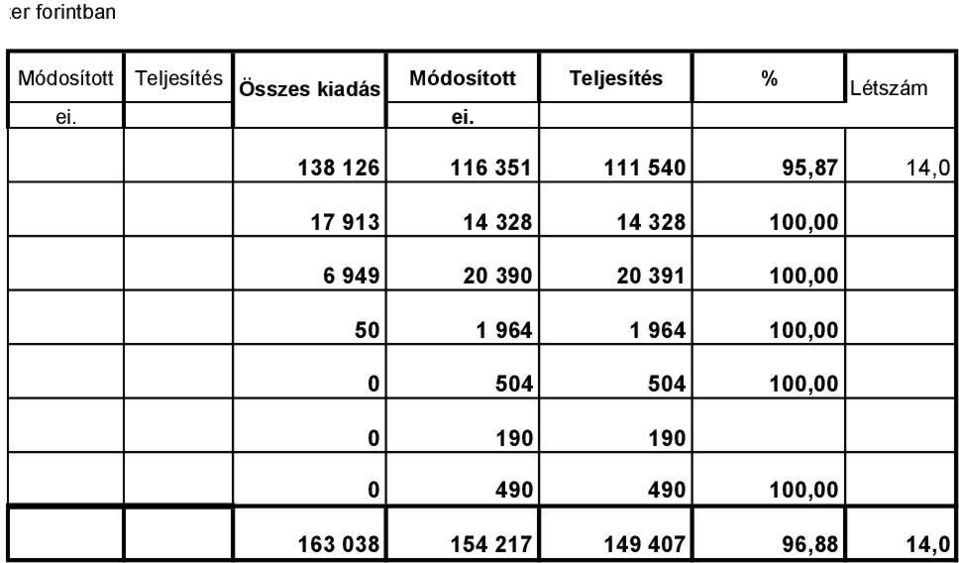 ei. Létszám 138 126 116 351 111 540 95,87 14,0 17 913 14 328 14 328