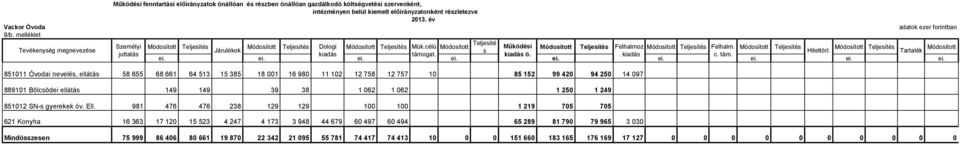 év Személyi juttatás adatok ezer forintban Teljesíté Módosított Teljesítés Módosított Teljesítés Dologi Módosított Teljesítés Mük.