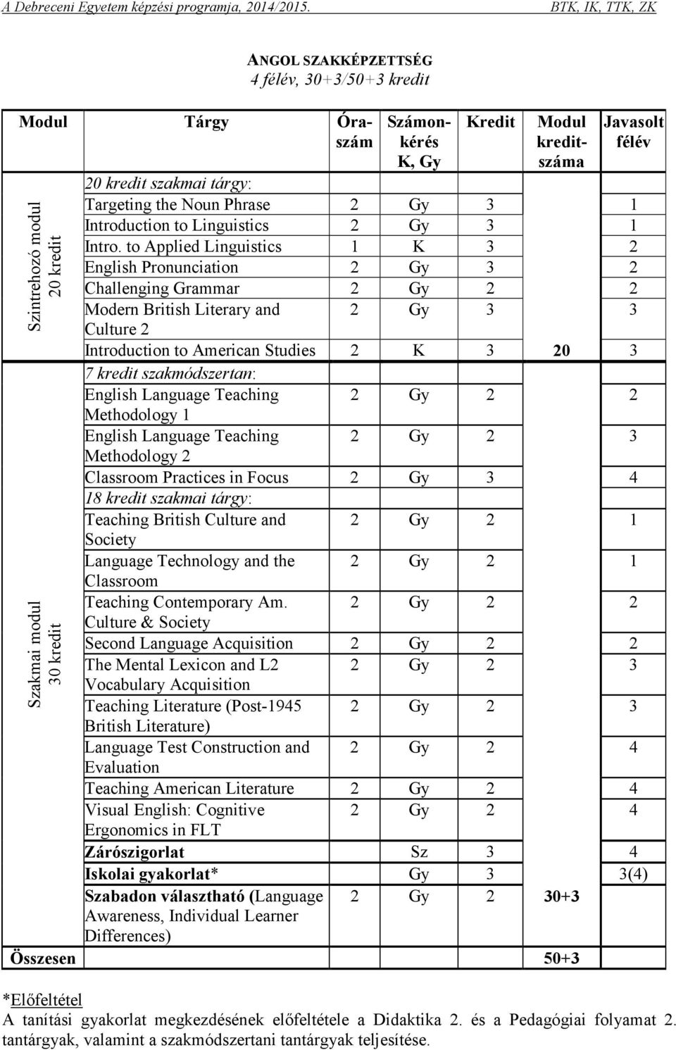 to Applied Linguistics 1 K 3 2 English Pronunciation 2 Gy 3 2 Challenging Grammar 2 Gy 2 2 Modern British Literary and 2 Gy 3 3 Culture 2 Introduction to American Studies 2 K 3 20 3 7 kredit