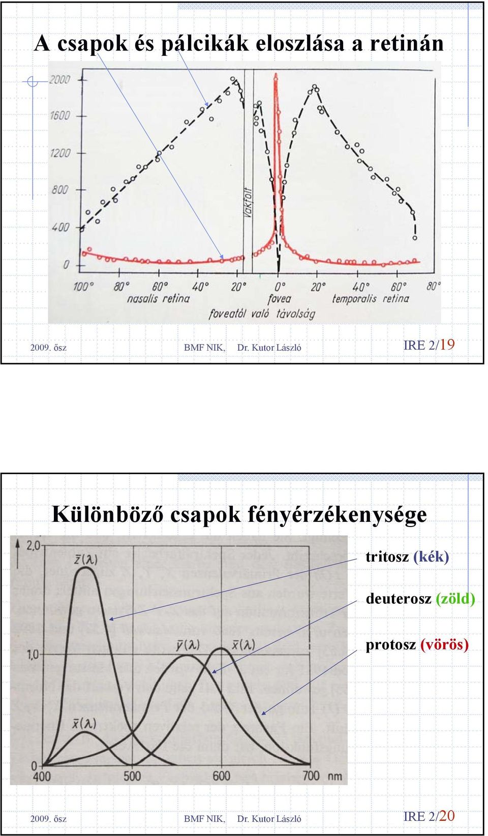 fényérzékenysége tritosz (kék)