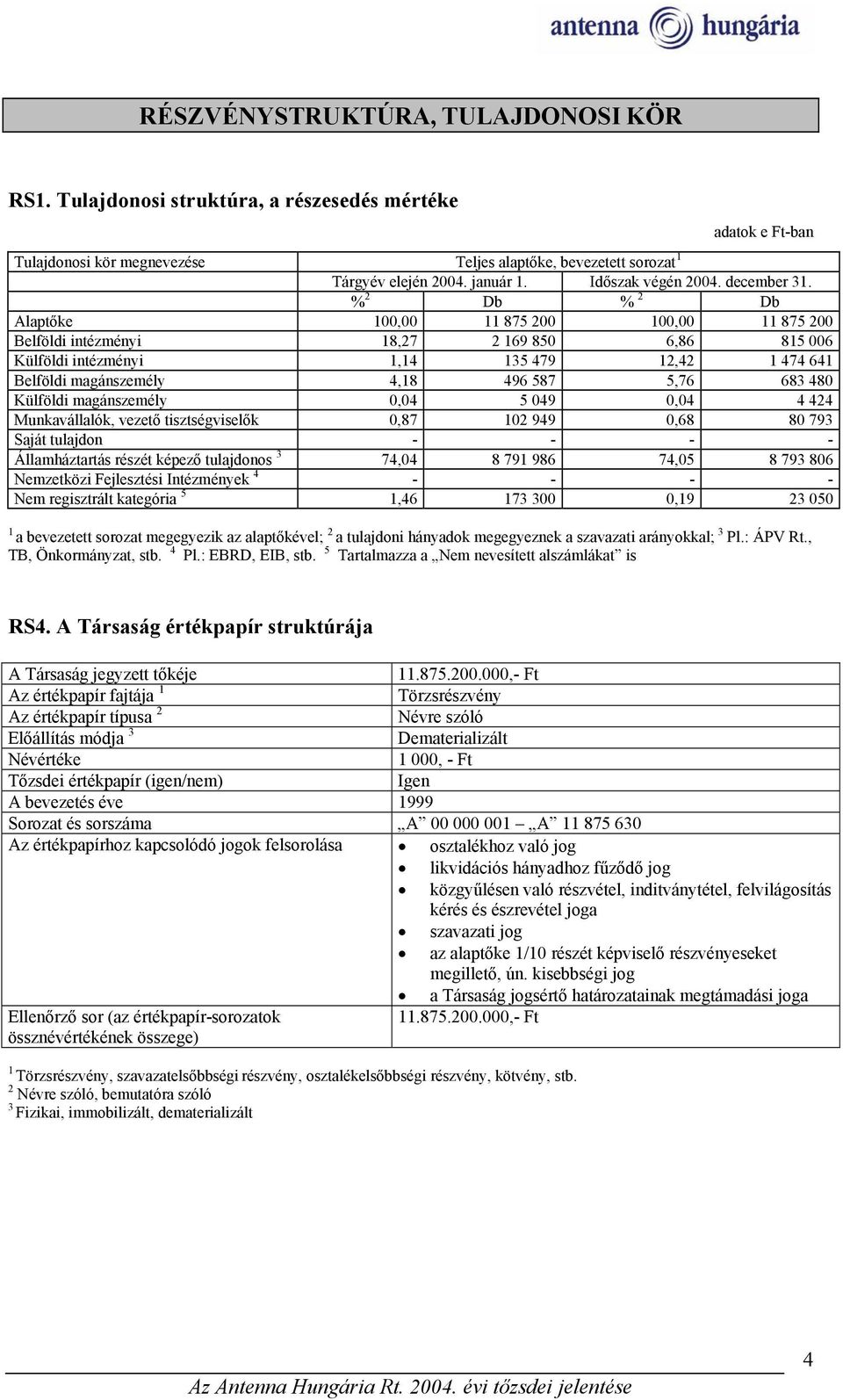 % 2 Db % 2 Db Alaptőke 100,00 11 875 200 100,00 11 875 200 Belföldi intézményi 18,27 2 169 850 6,86 815 006 Külföldi intézményi 1,14 135 479 12,42 1 474 641 Belföldi magánszemély 4,18 496 587 5,76