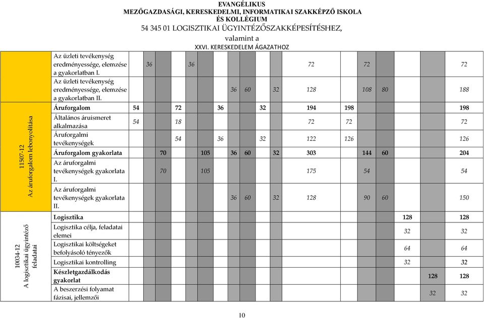 Áruforgalom 54 72 36 32 194 198 198 Általános áruismeret alkalmazása Áruforgalmi tevékenységek 54 18 72 72 72 54 36 32 122 126 126 Áruforgalom gyakorlata 70 105 36 60 32 303 144 60 204 Az áruforgalmi