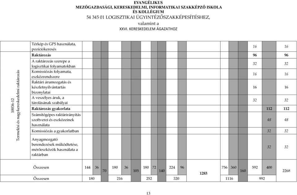 16 32 32 Raktározás gyakorlata 112 112 Számítógépes raktárirányítás szoftverei és eszközeinek használata 48 48 Komissiózás a gyakorlatban 32 32 Anyagmozgató