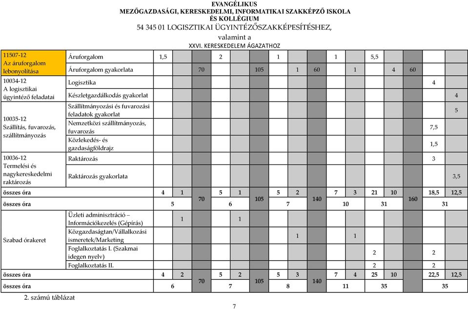 fuvarozás Közlekedés- és gazdaságföldrajz Raktározás 3 Raktározás gyakorlata 3,5 összes óra 4 1 5 1 5 2 7 3 21 10 18,5 12,5 70 105 140 160 összes óra 5 6 7 10 31 31 Szabad órakeret Üzleti