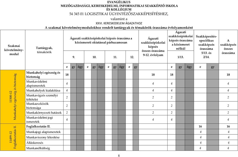 óraszáma a közismereti oktatással párhuzamosan Ágazati szakközépiskolai képzés összes óraszáma 9-12. évfolyam Ágazati szakközépiskolai képzés óraszáma a közismeret nélkül 9. 10. 11. 12. 1/13.