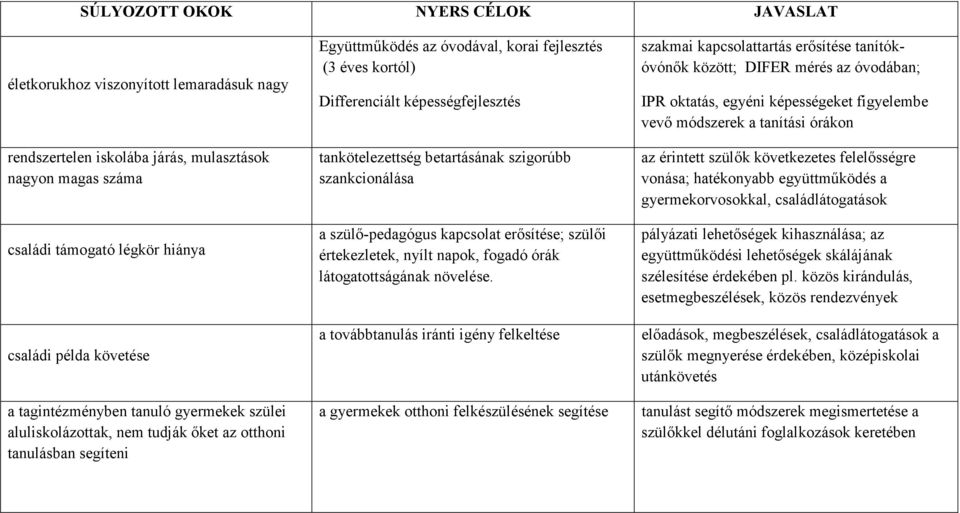 tankötelezettség betartásának szigorúbb szankcionálása a szülı-pedagógus kapcsolat erısítése; szülıi értekezletek, nyílt napok, fogadó órák látogatottságának növelése.