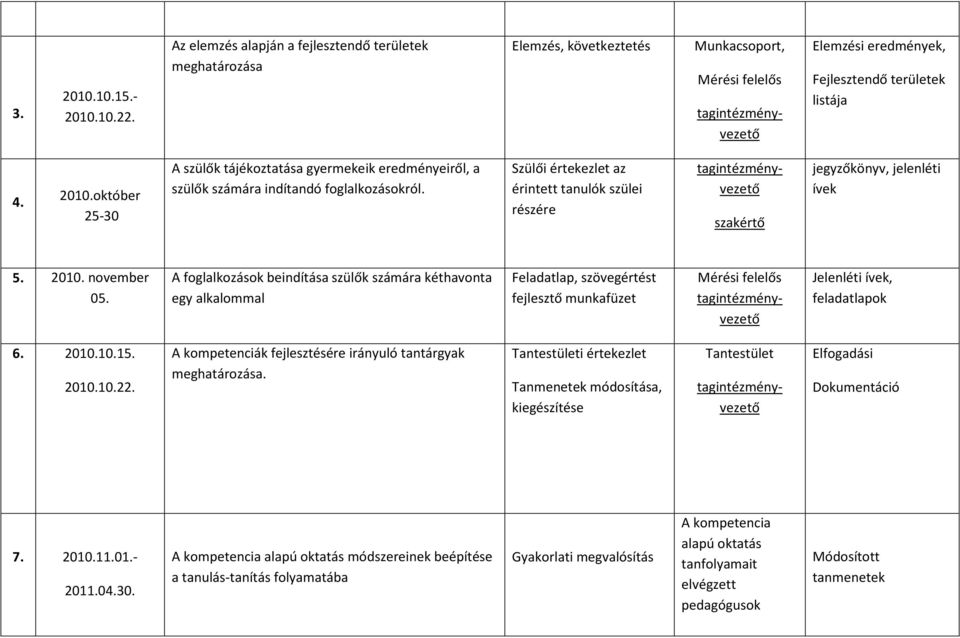 A foglalkozások beindítása szülők számára kéthavonta egy alkalommal Feladatlap, szövegértést fejlesztő munkafüzet Mérési felelős Jelenléti ívek, feladatlapok 6. 2010.10.15. 2010.10.22.