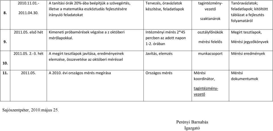 feladatlapok; kitöltött táblázat a fejlesztés folyamatáról 9. 2011.05. első hét Kimeneti próbamérések végzése a z októberi mérőlapokkal. Intézményi mérés 2*45 percben az adott napon 1-2.