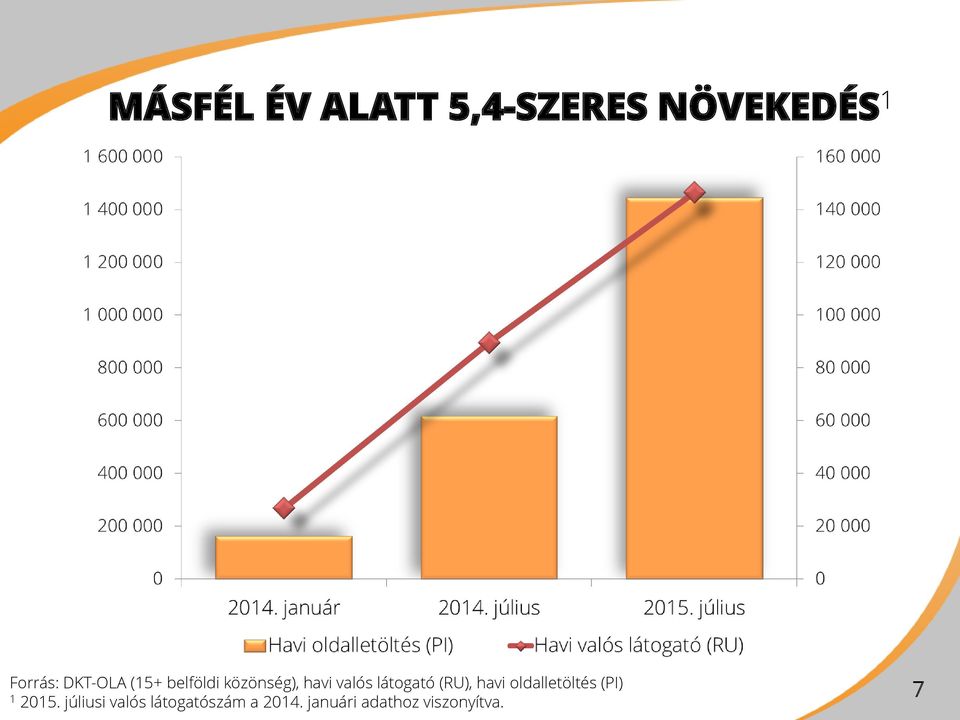 látogató (RU), havi oldalletöltés (PI) 1 2015.