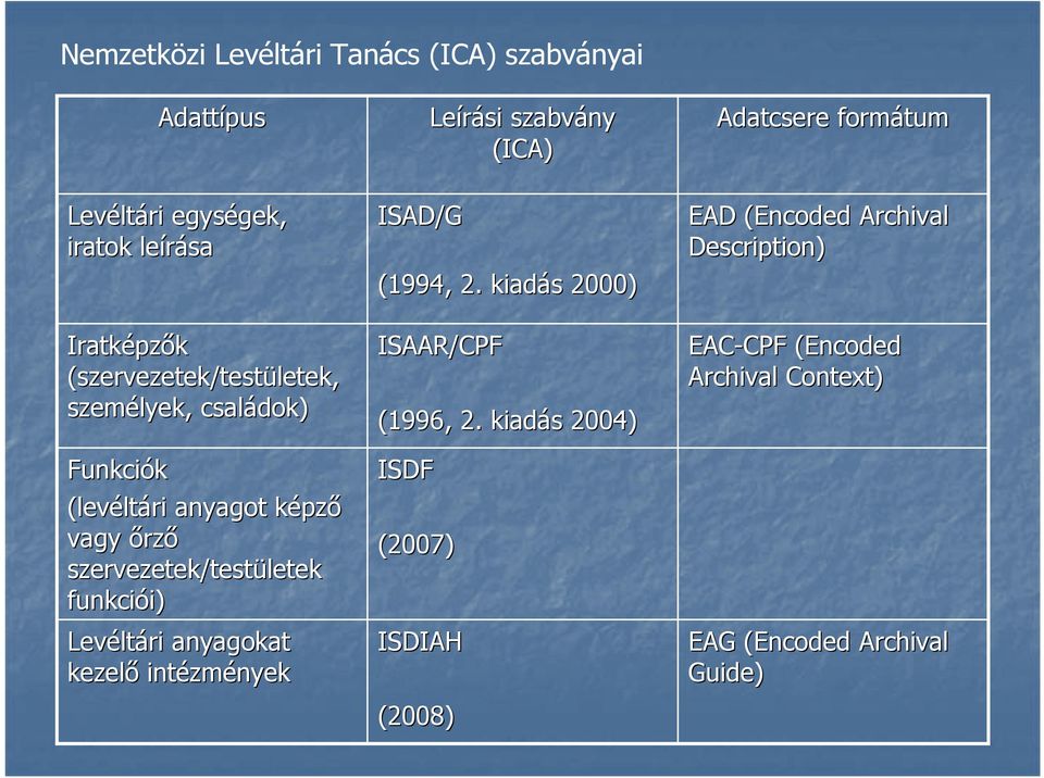 i) Levélt ltári anyagokat kezelő intézm zmények ISAD/G (1994, 2. kiadás s 2000) ISAAR/CPF (1996, 2.